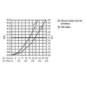 Смеситель для ванны Hansgrohe Ecostat Comfort 13114990 золото купить в интернет-магазине сантехники Sanbest
