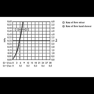 Смеситель для раковины Hansgrohe Talis E 71729000 с гигиеническим душем, хром купить в интернет-магазине сантехники Sanbest