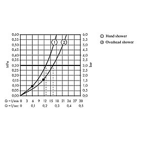 Душевая система Hansgrohe Raindance E 300 с термостатом ShowerTablet 350 27361000 хром купить в интернет-магазине сантехники Sanbest