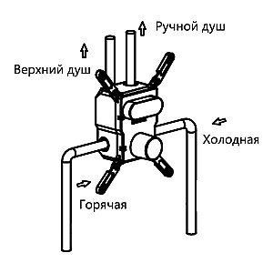 Душевая система Vincea VSFW-4211RBG брашированное золото купить в интернет-магазине сантехники Sanbest