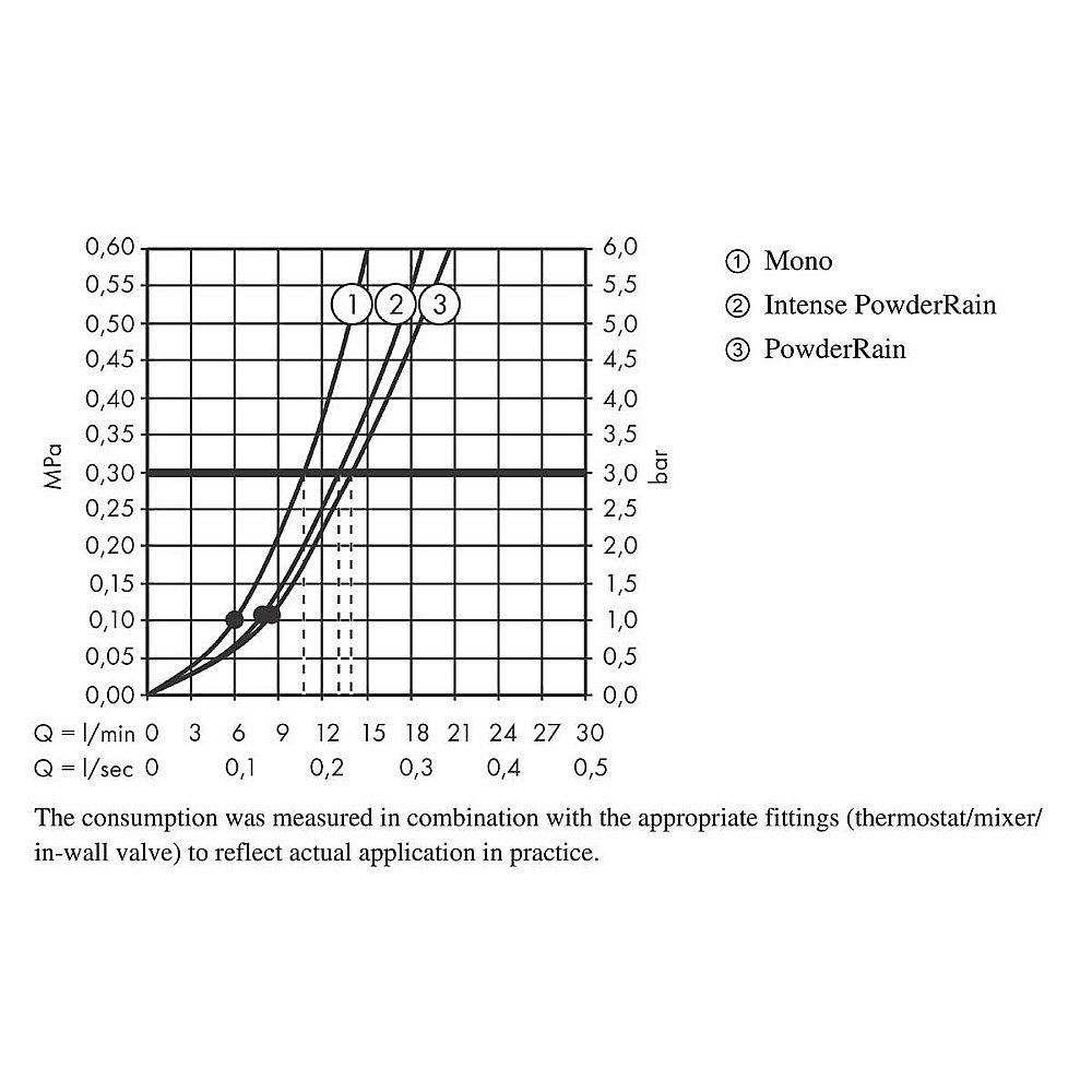 Душевой гарнитур Hansgrohe Rainfinity 26852000 хром купить в интернет-магазине сантехники Sanbest