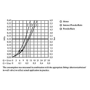 Душевой гарнитур Hansgrohe Rainfinity 26852000 хром купить в интернет-магазине сантехники Sanbest