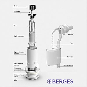 Смывное устройство для унитаза Berges EKO 02  30202 купить в интернет-магазине сантехники Sanbest