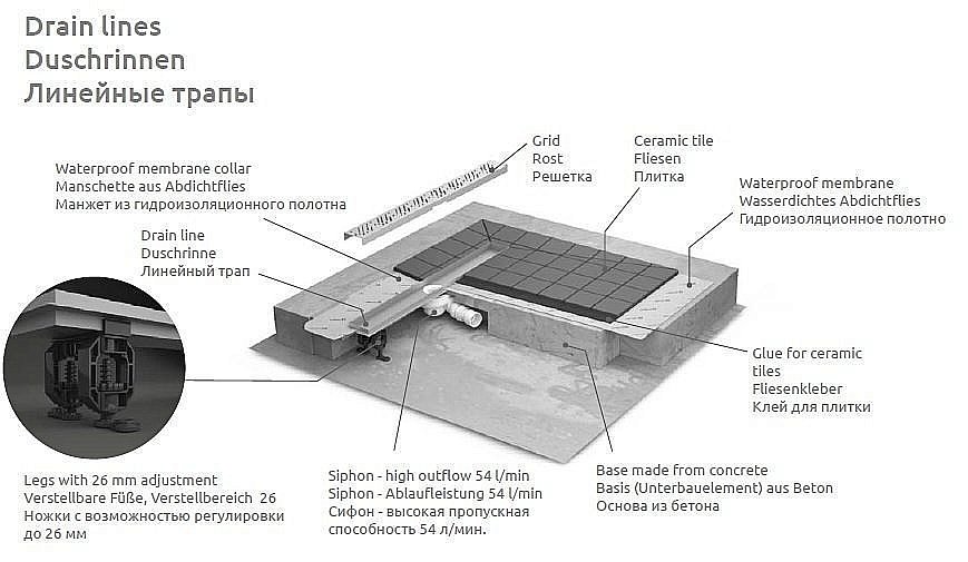 Дренажный канал Radaway Steel 950 купить в интернет-магазине Sanbest