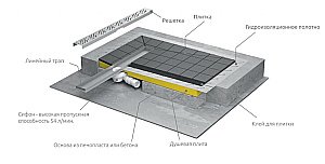 Душевая плита с лотком Radaway RadaDrain Rain 169х79 5DLA1708A/5R115R купить в интернет-магазине Sanbest