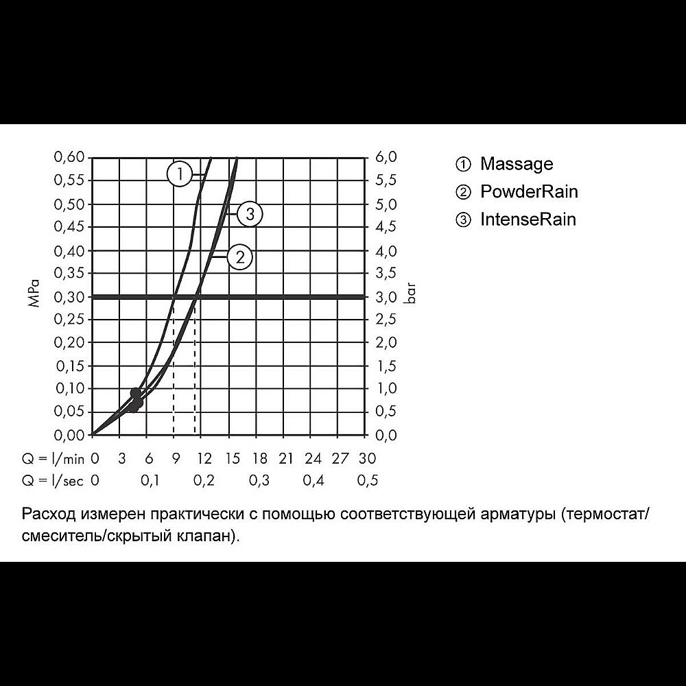 Душевой гарнитур Hansgrohe Pulsify Select Relaxation 24160700 белый матовый купить в интернет-магазине сантехники Sanbest