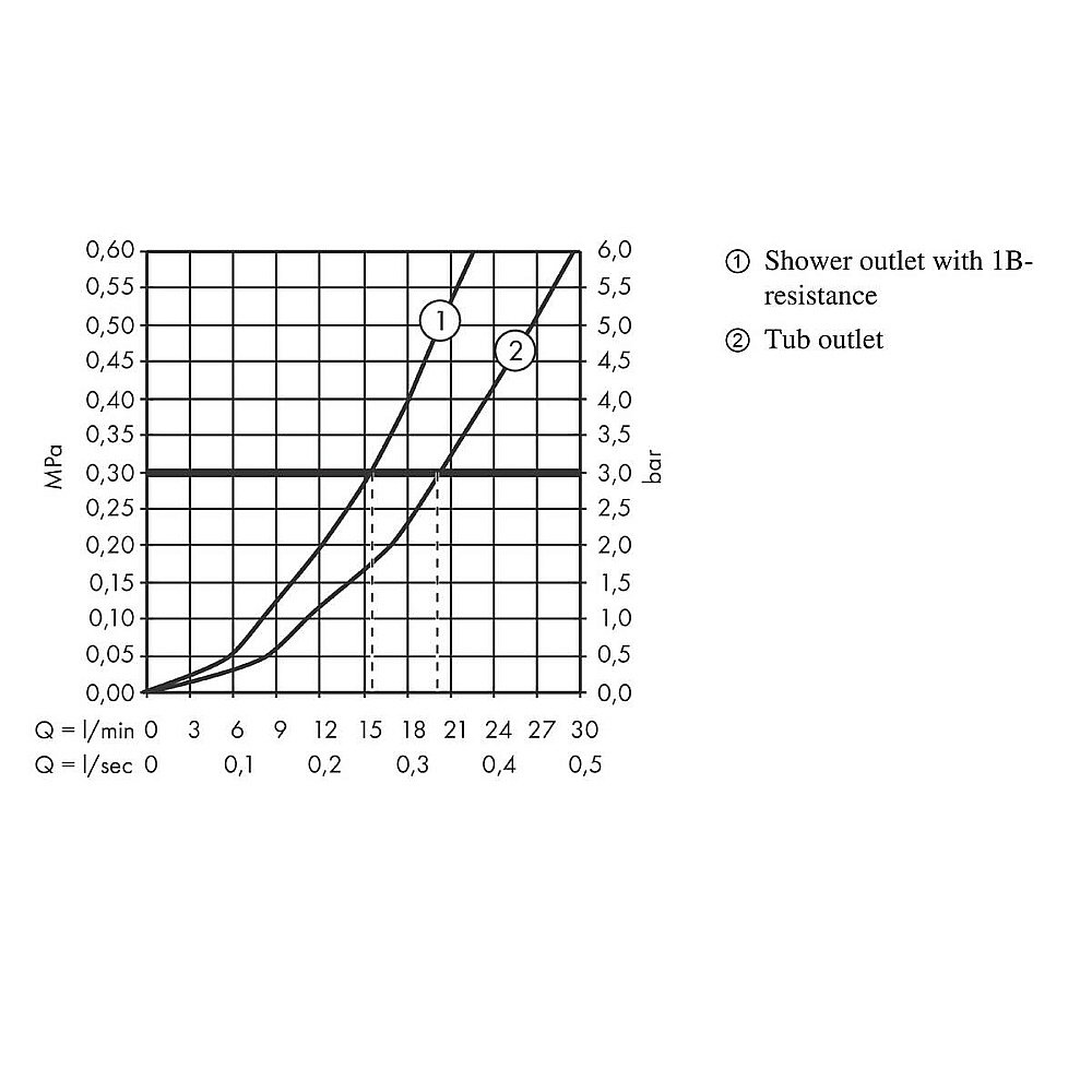 Смеситель для ванны Hansgrohe Ecostat Comfort 13114140 бронза купить в интернет-магазине сантехники Sanbest